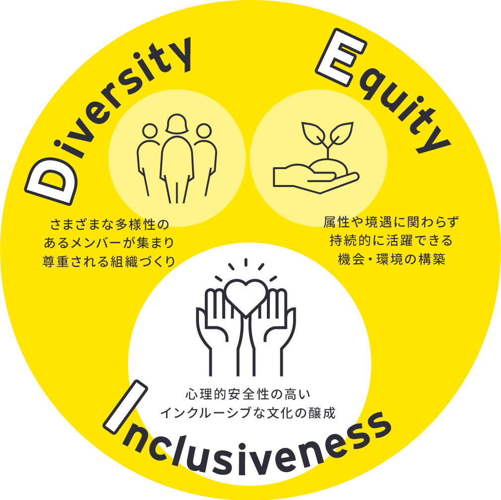 Diversity Equity Inclusiveness